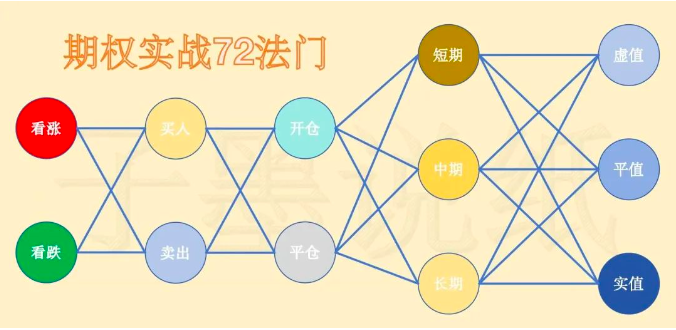 期权实战72法门之三-尚智数科