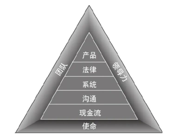 致富的关键，BI三角形-尚智数科